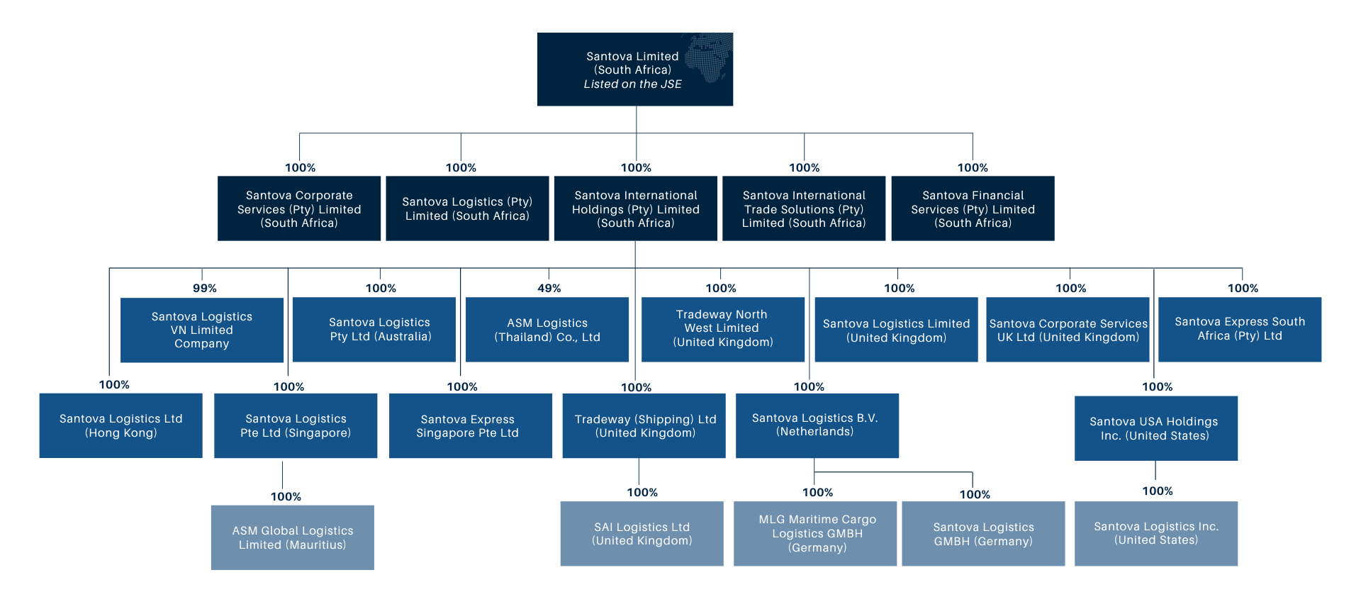 Diagram of Santova Group Corporate Structure and Subsidiaries