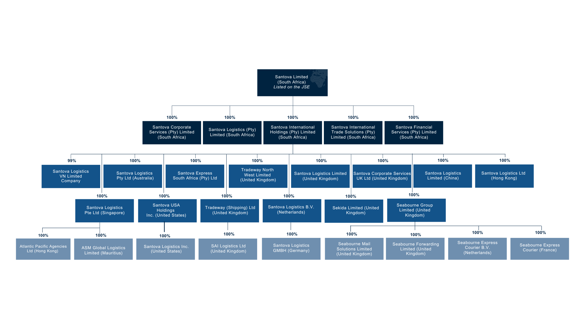 Santova Group – Corporate Structure (Global)