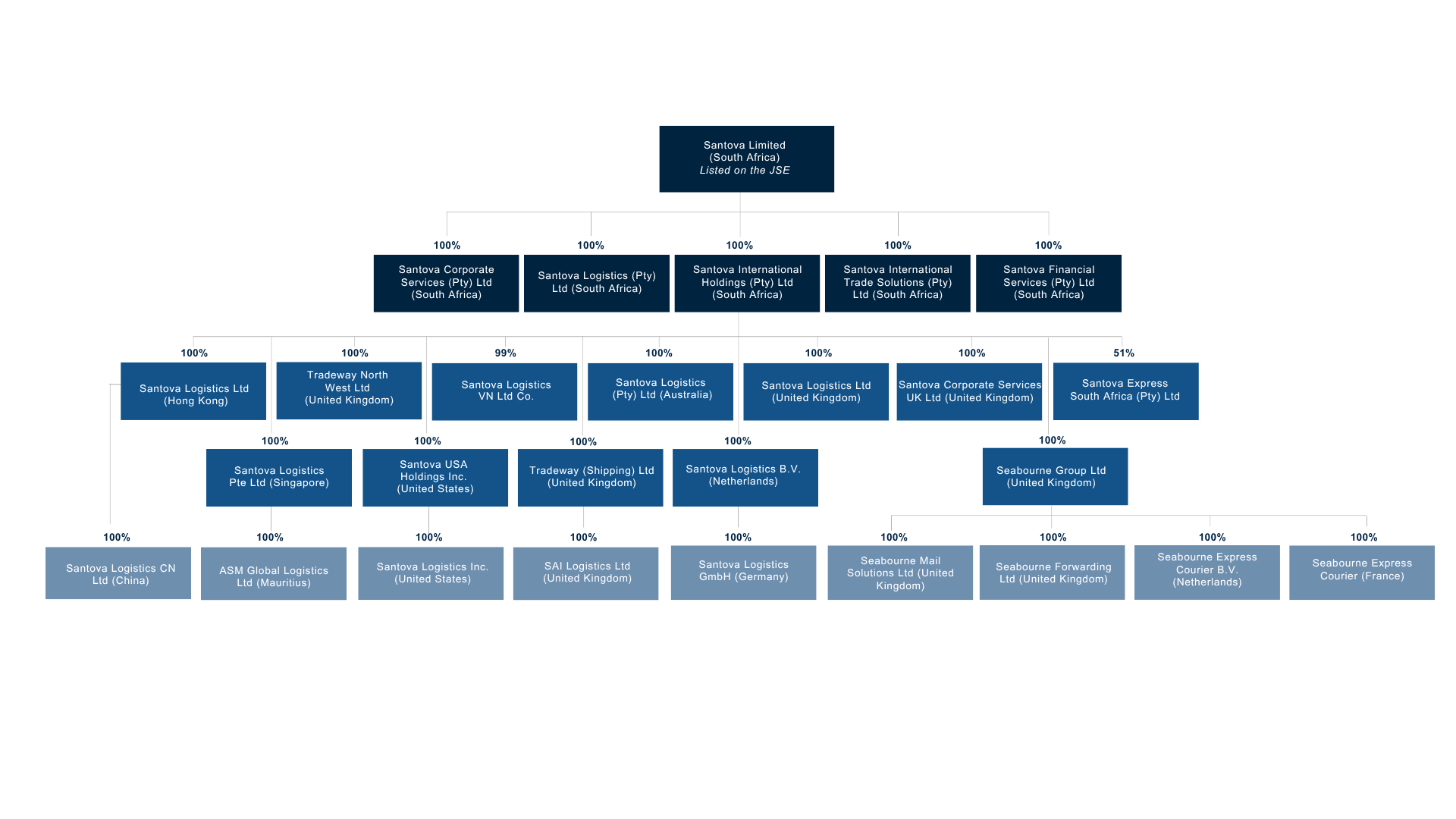 Santova Group – Corporate Structure (Global) Santova Group - Corporate Structure 2026